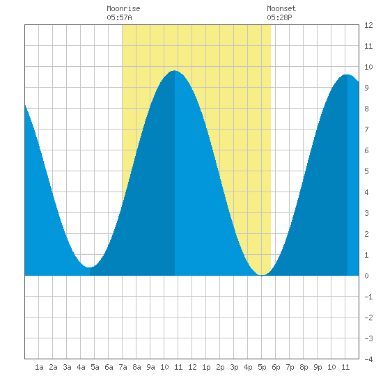 Howard Point, New Meadows River tide chart for Monday, October 24, 2022