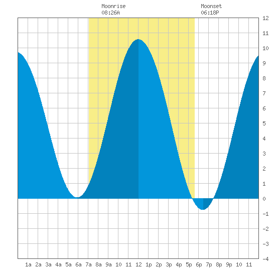 Howard Point, New Meadows River tide chart for Wednesday, October 26, 2022