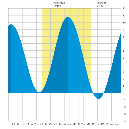 Howard Point, New Meadows River tide chart for Thursday, October 27, 2022