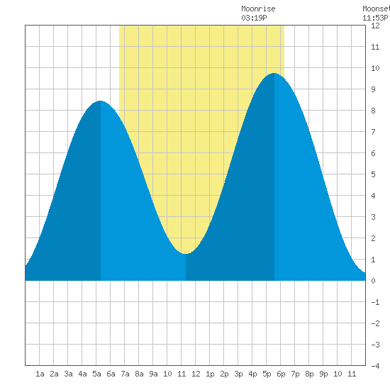 Howard Point, New Meadows River tide chart for Monday, October 3, 2022