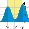 Howard Point, New Meadows River tide chart for Tuesday, October 4, 2022