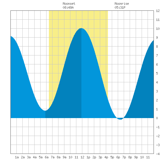 Howard Point, New Meadows River tide chart for Thursday, November 10, 2022