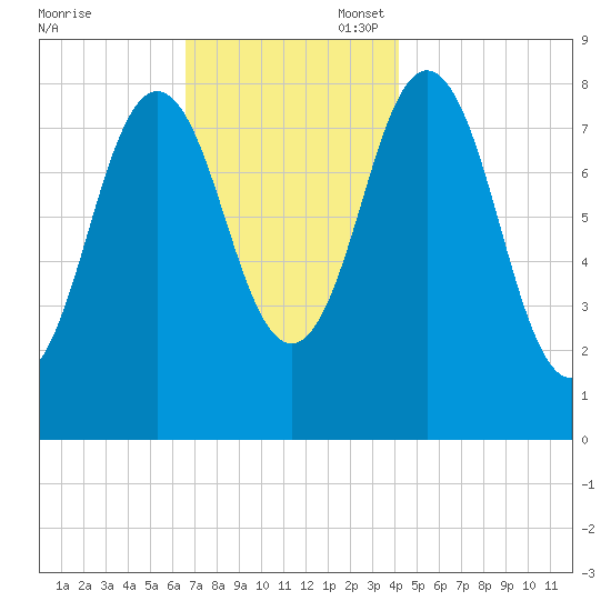 Howard Point, New Meadows River tide chart for Thursday, November 17, 2022