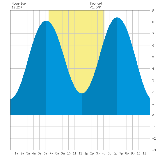Howard Point, New Meadows River tide chart for Friday, November 18, 2022
