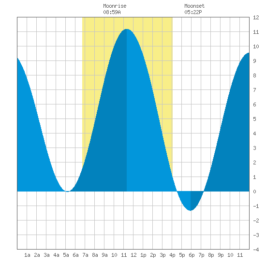 Howard Point, New Meadows River tide chart for Friday, November 25, 2022