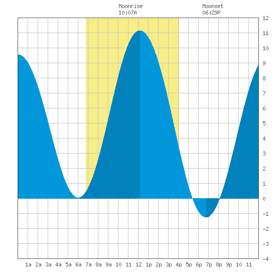 Howard Point, New Meadows River tide chart for Saturday, November 26, 2022