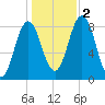 Howard Point, New Meadows River tide chart for Wednesday, November 2, 2022