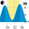 Howard Point, New Meadows River tide chart for Wednesday, November 30, 2022