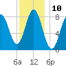 Howard Point, New Meadows River tide chart for Saturday, December 10, 2022
