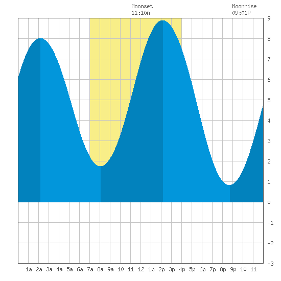 Howard Point, New Meadows River tide chart for Tuesday, December 13, 2022