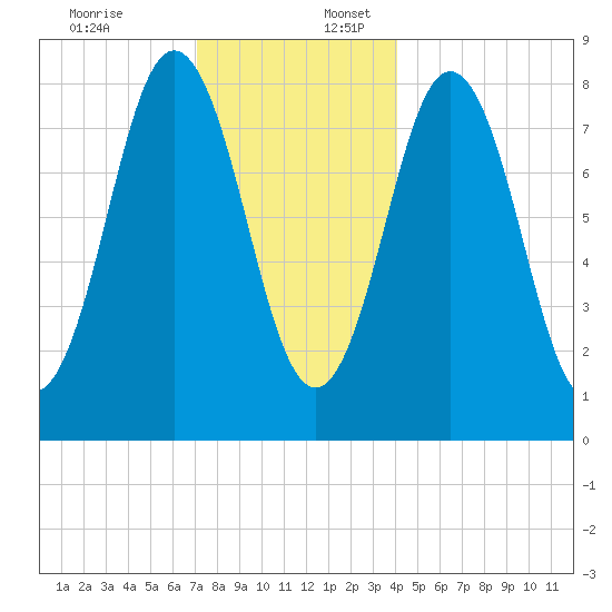 Howard Point, New Meadows River tide chart for Sunday, December 18, 2022