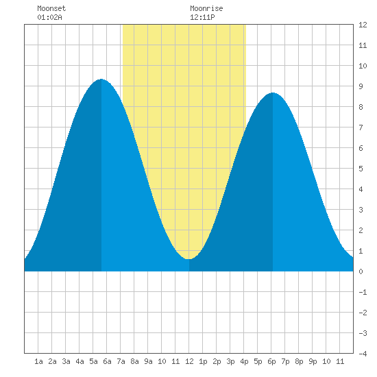 Howard Point, New Meadows River tide chart for Saturday, December 31, 2022