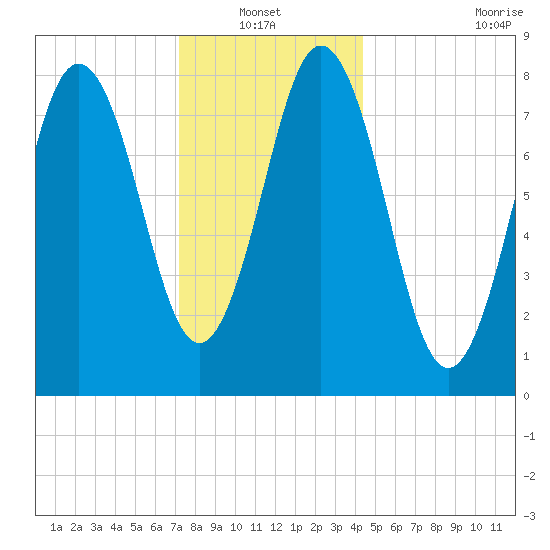Howard Point, New Meadows River tide chart for Thursday, January 12, 2023