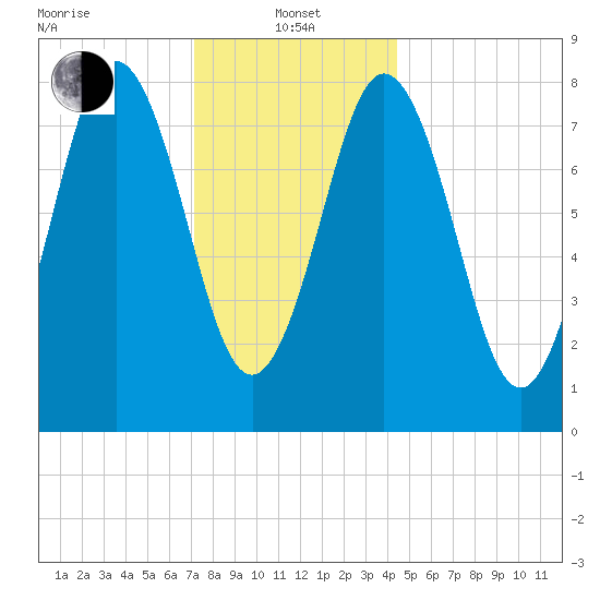 Howard Point, New Meadows River tide chart for Saturday, January 14, 2023