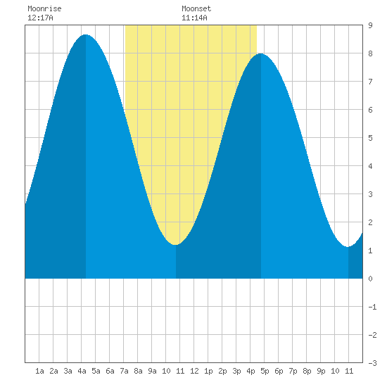 Howard Point, New Meadows River tide chart for Sunday, January 15, 2023