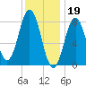 Howard Point, New Meadows River tide chart for Thursday, January 19, 2023