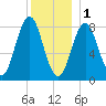 Howard Point, New Meadows River tide chart for Sunday, January 1, 2023