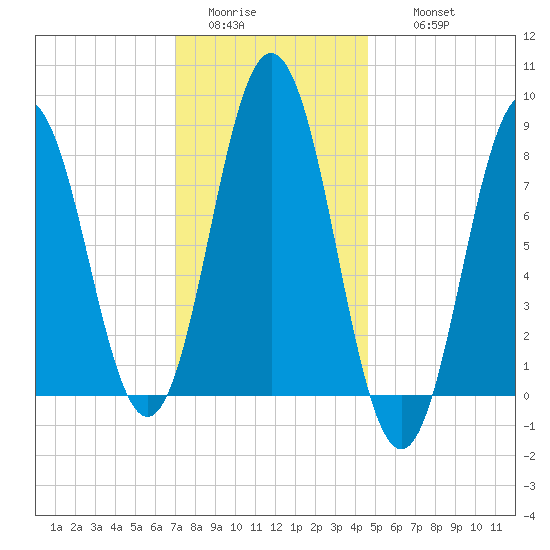 Howard Point, New Meadows River tide chart for Monday, January 23, 2023