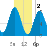Howard Point, New Meadows River tide chart for Monday, January 2, 2023