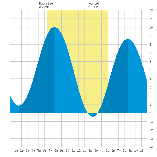 Howard Point, New Meadows River tide chart for Friday, February 17, 2023