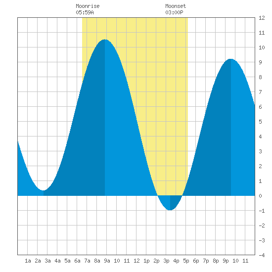 Howard Point, New Meadows River tide chart for Saturday, February 18, 2023