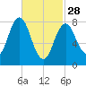 Howard Point, New Meadows River tide chart for Tuesday, February 28, 2023