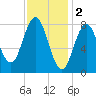 Howard Point, New Meadows River tide chart for Thursday, February 2, 2023