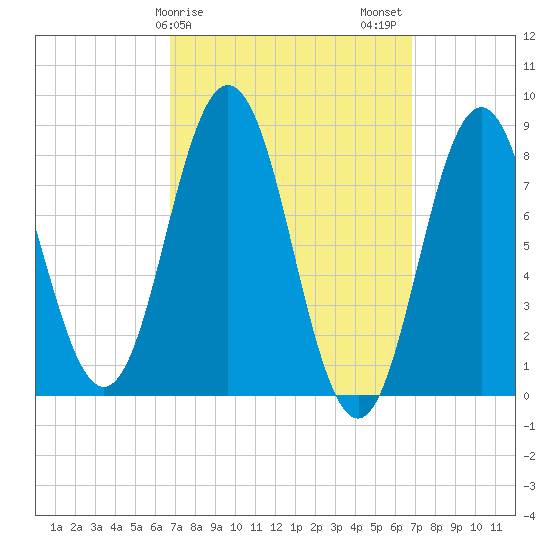 Howard Point, New Meadows River tide chart for Sunday, March 19, 2023