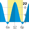 Howard Point, New Meadows River tide chart for Wednesday, March 22, 2023