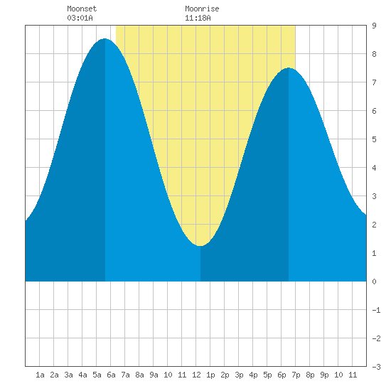 Howard Point, New Meadows River tide chart for Wednesday, March 29, 2023