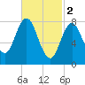 Howard Point, New Meadows River tide chart for Thursday, March 2, 2023