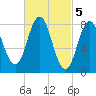Howard Point, New Meadows River tide chart for Sunday, March 5, 2023