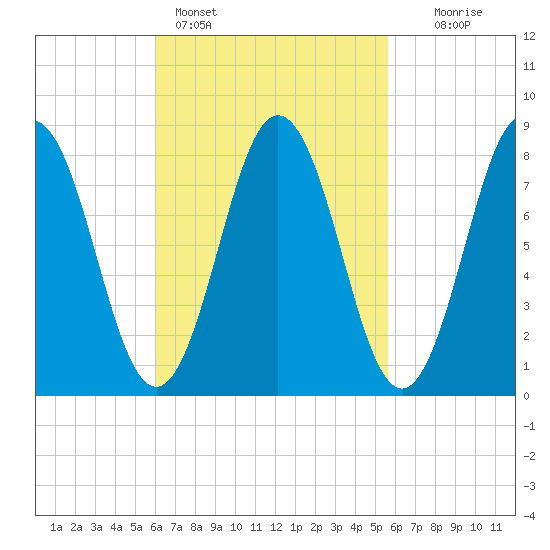 Howard Point, New Meadows River tide chart for Thursday, March 9, 2023