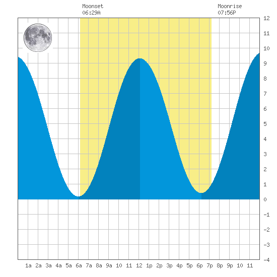 Howard Point, New Meadows River tide chart for Thursday, April 6, 2023