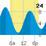 Howard Point, New Meadows River tide chart for Wednesday, May 24, 2023