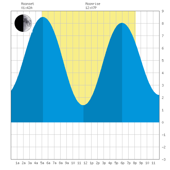 Howard Point, New Meadows River tide chart for Saturday, May 27, 2023