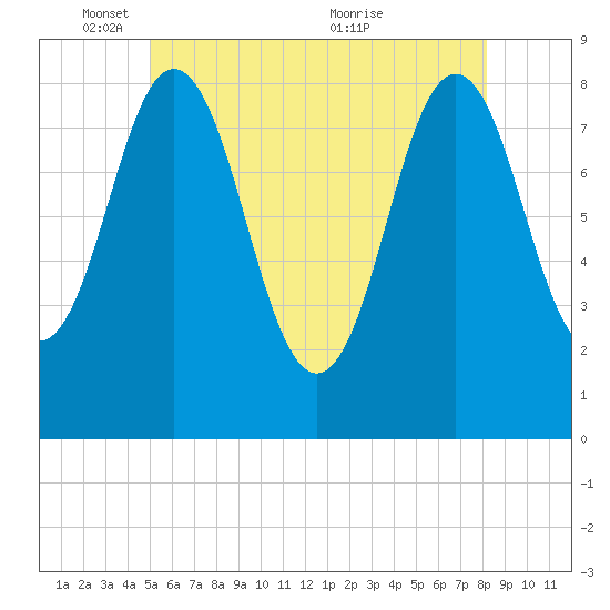 Howard Point, New Meadows River tide chart for Sunday, May 28, 2023