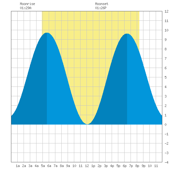 Howard Point, New Meadows River tide chart for Sunday, June 11, 2023