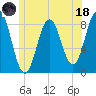 Howard Point, New Meadows River tide chart for Sunday, June 18, 2023