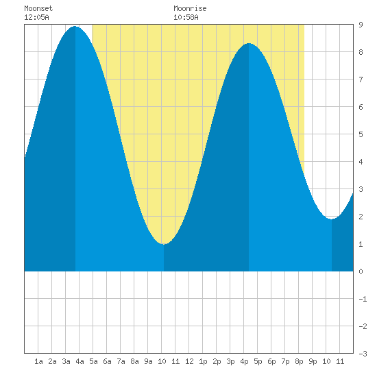 Howard Point, New Meadows River tide chart for Saturday, June 24, 2023