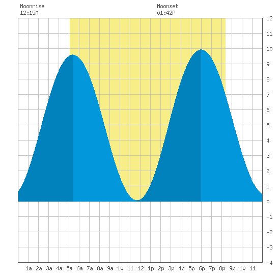 Howard Point, New Meadows River tide chart for Monday, July 10, 2023