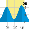 Howard Point, New Meadows River tide chart for Wednesday, July 26, 2023