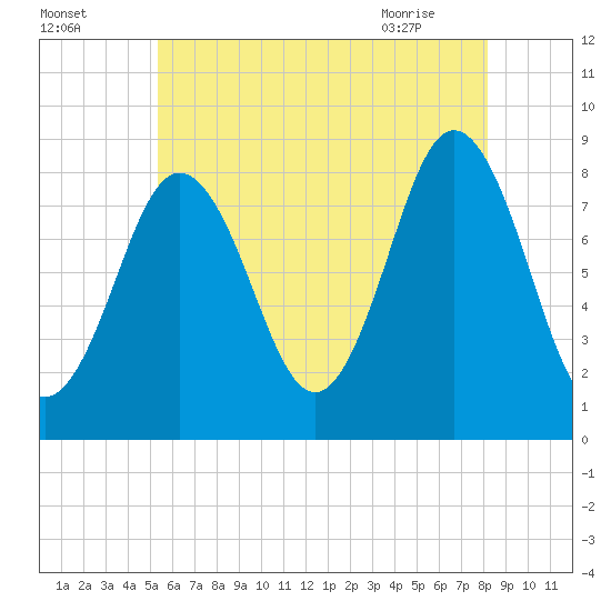 Howard Point, New Meadows River tide chart for Thursday, July 27, 2023