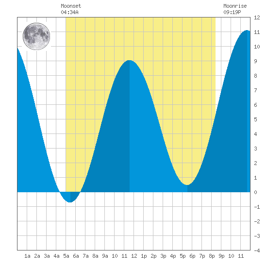 Howard Point, New Meadows River tide chart for Monday, July 3, 2023