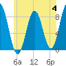 Howard Point, New Meadows River tide chart for Tuesday, July 4, 2023