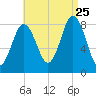 Howard Point, New Meadows River tide chart for Friday, August 25, 2023