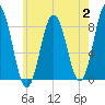 Howard Point, New Meadows River tide chart for Wednesday, August 2, 2023