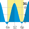 Howard Point, New Meadows River tide chart for Thursday, August 31, 2023