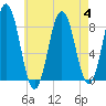 Howard Point, New Meadows River tide chart for Friday, August 4, 2023