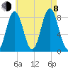 Howard Point, New Meadows River tide chart for Tuesday, August 8, 2023